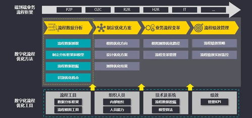 數(shù)字化賦能安永共享服務(wù)轉(zhuǎn)型 端到端流程管理與價值挖掘